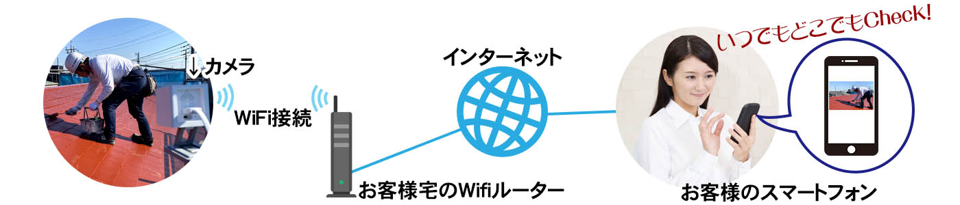 小田塗装店　作業見せますカメラ　サービスイメージ